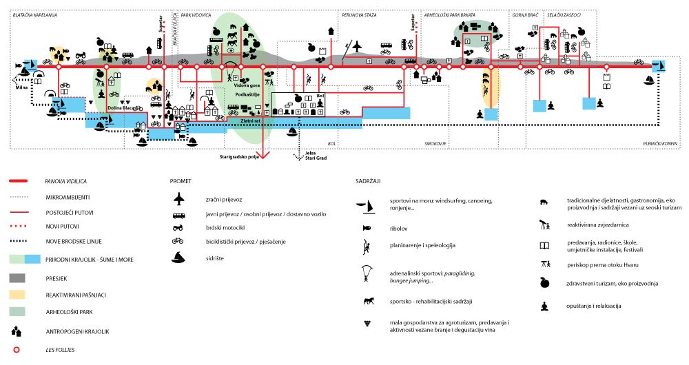 03 - LANDSCAPE URBANISM - shema organizacije