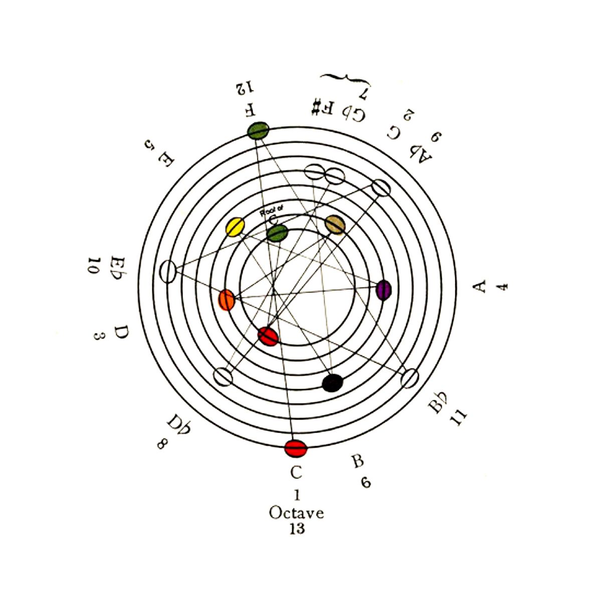 Solfeggio for Color Harmonies